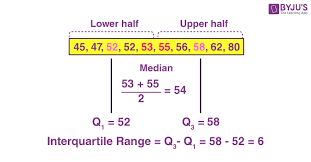 Unlike the (total) range, the interquartile range is a robust statistic, having a breakdown point of 25%, and is thus often preferred to the total range. Interquartile Range Iqr Definition Formula Examples