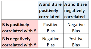 Omitted Variable Bias Definition Examples