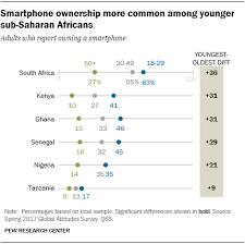 basic mobile phones more common than smartphones in sub