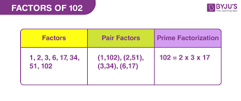 Prime Factorization Of 72 - Youtube