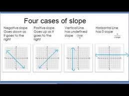 How To Graph A Line Using Slope Intro Common Core Algebra I Youtube Common Core Algebra Algebra I Algebra