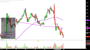 Teva Pharmaceutical Industries Limited Teva Stock Chart Technical Analysis For 08 27 2019