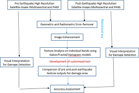 Earthquakes occur where the earth's plates meet along plate boundaries. Utilizing Advance Texture Features For Rapid Damage Detection Of Built Heritage Using High Resolution Space Borne Data A Case Study Of Unesco Heritage Site At Bagan Myanmar Springerlink