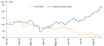 Chinese Stocks Are Down But Steel Prices Tell Different