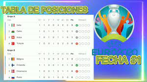 Los gallos fueron finalistas de la anterior eurocopa y levantaron su segundo mundial en rusia 2018, éxitos que no le han valido para colocarse en lo más alto de la tabla de uno de los motivos de esa caída de posiciones puede ser su rendimiento en la fase de clasificación, en la que tuvieron que. Resumen Eurocopa 2021 Hoy Tabla De Posiciones Jornada 1 Grupo A Y B Partidos De Hoy 12 De Junio Youtube