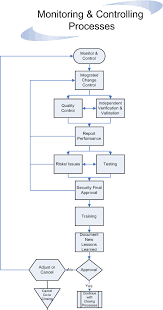 monitoring controlling processes flow project management