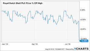 royal dutch shell best buying opportunity of the year