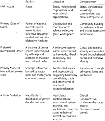 1 Three Perspectives On International Relations Download Scientific Diagram