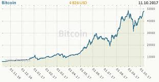 Aktueller bitcoin kurs in euro mit chart und kurshistorie. Halifax Bitcoin Transaction Current Ethereum Difficulty Welcome To Govt College Of Education C T E