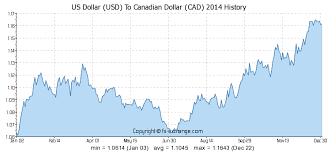 Us Dollar Usd To Canadian Dollar Cad Currency Exchange