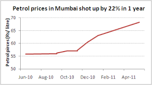 This makes sure that even a minute's variation in global oil prices can be transmitted to fuel users and dealers. The Real Culprit Behind High Fuel Prices In India The 5 Minute Wrapup By Equitymaster