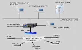 Fri, jul 23, 2021, 4:59am edt Tenaga Nasional Berhad Tnb Wide Area Measurement System Wams Download Scientific Diagram
