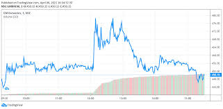 (dwnh) share including price, charts, technical analysis, historical data dhfl share price hits 5% upper circuit on filing resolution application with nclt. Gainers Losers 10 Stocks That Moved Most On April 6