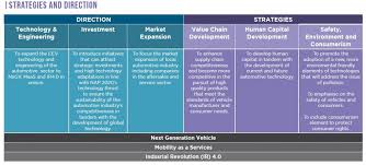 Documents similar to malaysia's national automotive policy and the performance. National Automotive Policy 2020 Takes Off Carsifu