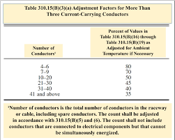 310 15 B 3 A Adjustment Factors For More Than Three Current Carrying Conductors