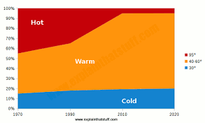 Use hot water (this temperature is best for items of any color). Clothes Washing Machines How They Work Explain That Stuff