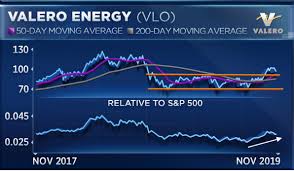 energy stocks to invest in as worst performing s p 500