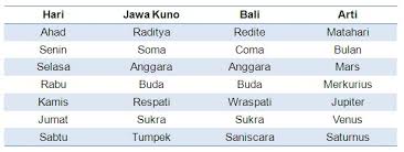 Yang apabila disematkan pada bayi anda, akan memberikan dampak positif dikehidupannya. Arti Nama Nama Hari Mang Ubed S Blog