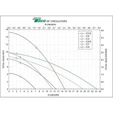 Taco Pump Curves Get Rid Of Wiring Diagram Problem