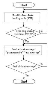 the flowchart for storing the short messages download