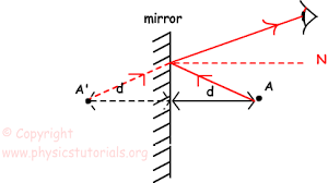 Plane Mirrors And Image Formation In Plane Mirrors With Examples