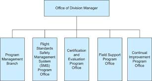 Fs 1100 1b Chg 7 Flight Standards Service Organizational