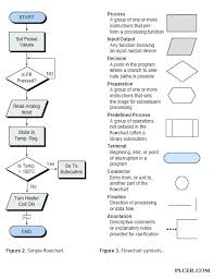 Organized Flow Diagram Shapes Flow Chart Editable Template