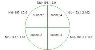Finding Network Id Of A Subnet Using Subnet Mask