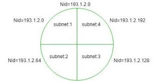 finding network id of a subnet using subnet mask