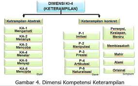 Seperti yang kita ketahui bahwa pengertian dari skl (standar kompetensi lulusan) itu adalah kriteria mengenai sebuah kualifikasi kemampuan lulusan yang meliputi pengetahuan, keterampilan dna sikap. Analisis Skl Ki Kd Literasi Pedagogi Teknologi