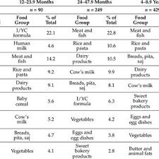 Image result for Infant Nutritional Sources