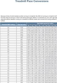 Treadmill Pace Conversions Provides Conversion Chart For