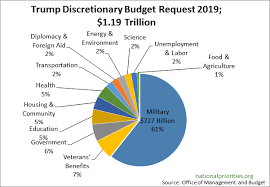 Trumps Fy2019 Budget Request Has Massive Cuts For Nearly