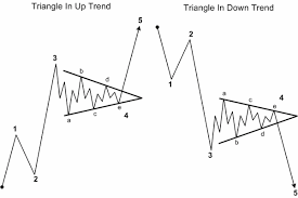 Accurate Forex Signals Elliot Waves Free Learning Course Lesson3 Elliottwavetheory Wave Theory Forex Signals Forex