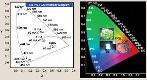 Three Band White Led Shows Stability And High Color