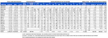 Thus, january 1, 2011 is widely considered to be correct. Kyle Lamb On Twitter Quite Literally If These Cdc Date Of Death Trends Are Holding True Right Now We Re Seeing Fewer Than 100 Deaths A Day In The United States As We