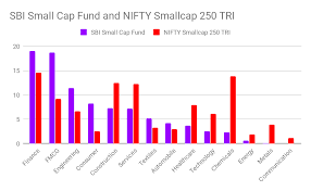 sbi small cap fund invest in future market leaders