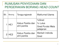 Tapak headcount sekolah rendah bahan sekolah rendah. Puan Tengku Azuan Binti Tengku Mohamed Kolej Tunku Kurshiah Seremban Ppt Download