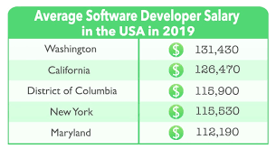 Software Developers Salary Guide For 2019 Softermii Blog