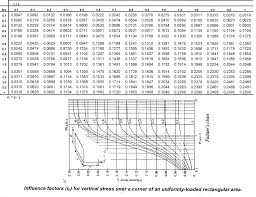 Stress Distribution