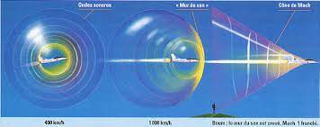 Alors que dans un passé pas si lointain, il était courant dentendre le boum caractéristique dun avion passant les 1.224 km/h. Explication Du Mur Du Son En Images Dossier Avionslegendaires Net