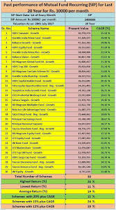 7 Top Performing Mutual Funds Based On 10-Year Sip Returns