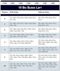 Pokerbug Push Fold Charts