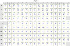 Character Sets Encodings And Unicode