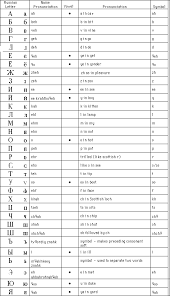 cyrillic russian alphabet learn russian alphabet russian