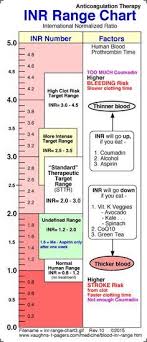 Blood Inr Range Chart Rpn Zone Nursing Labs Cardiac