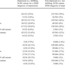 Pdf Symptoms Associated With The Dsm Iv Diagnosis Of Depression In Pregnancy And Post Partum