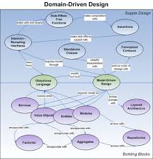 Domain Driven Design Five S Weblog