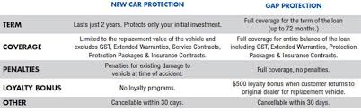To understand gap insurance, you first need to understand that on a standard car insurance policy, your car is covered for the actual cash value (acv) or depreciated value at the time of a claim. Companion Gap Canada West Assurance