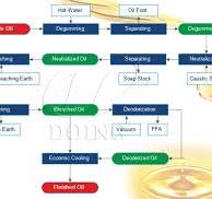 How can I purify crude edible oil? What is the purification ...